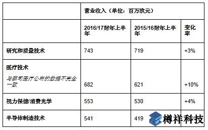 蔡司同期營收增至25.5億歐元，亞洲市場蓬勃