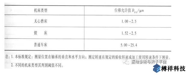 生產(chǎn)現(xiàn)場常見19種設(shè)備振動(dòng)正常范圍值