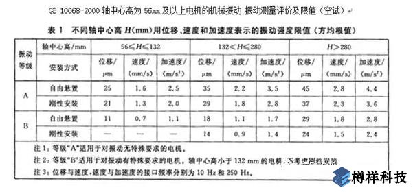 生產(chǎn)現(xiàn)場常見19種設(shè)備振動(dòng)正常范圍值