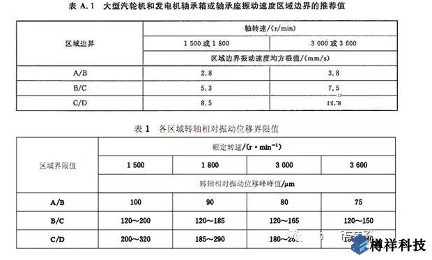 生產(chǎn)現(xiàn)場常見19種設(shè)備振動(dòng)正常范圍值