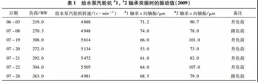 給水泵汽輪機#1，#2軸承突振時的振動值（2009）