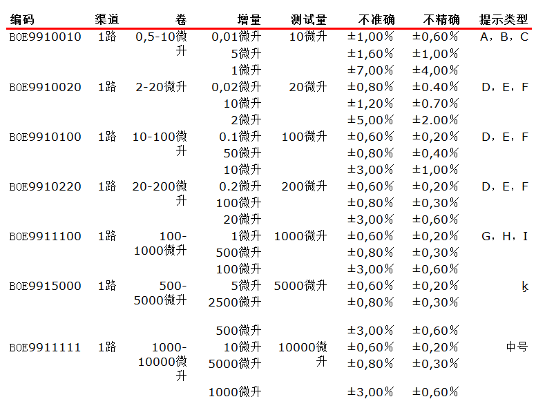 BOECO移液器參數